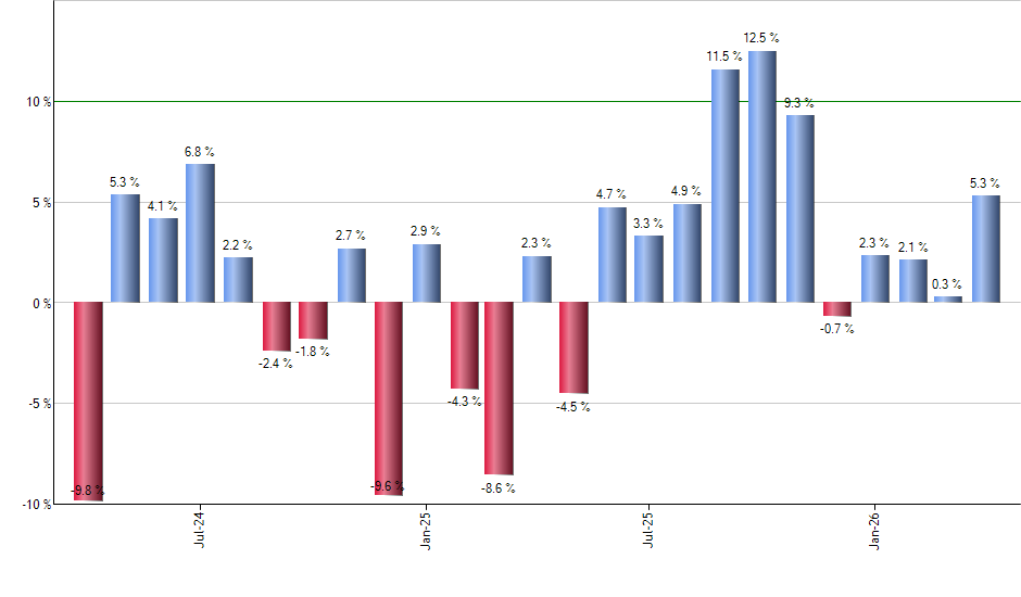 PTNQ monthly returns chart