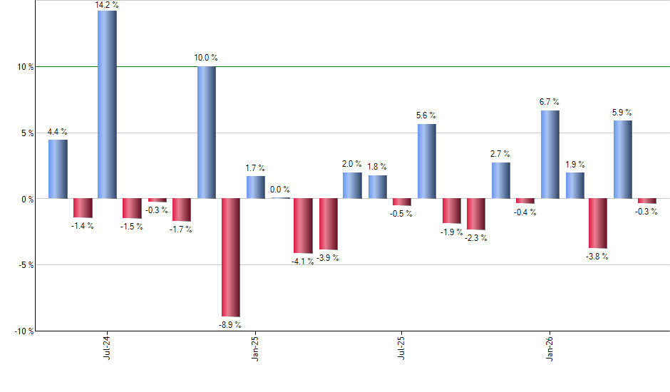 VTC monthly returns chart
