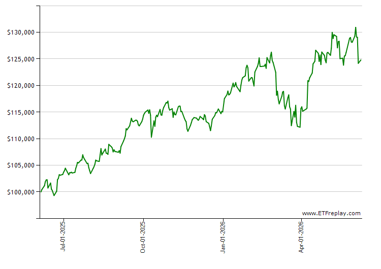 SCHH monthly returns chart