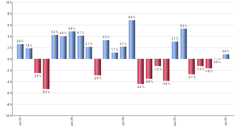 DFAC monthly returns chart