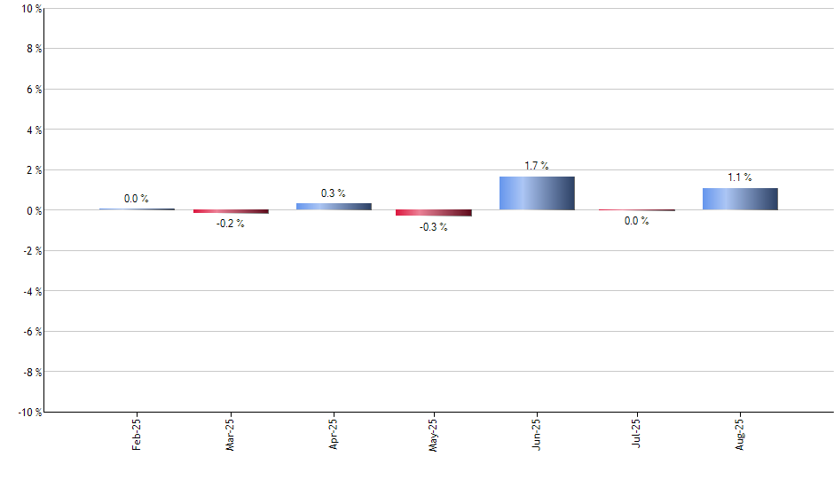 HEDJ monthly returns chart