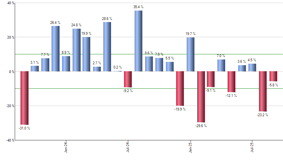 FUTY monthly returns chart