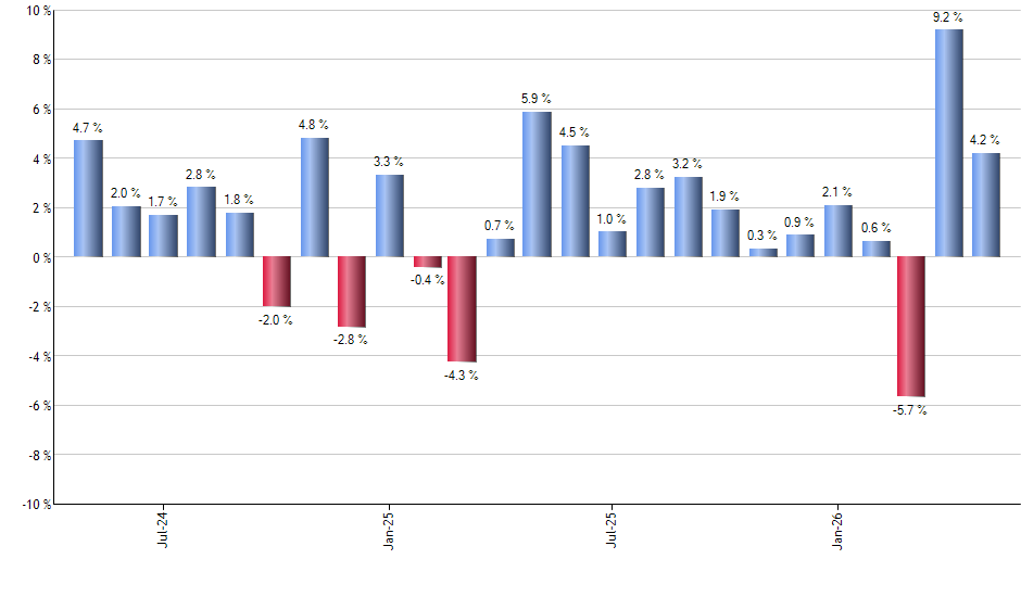 SCHX monthly returns chart