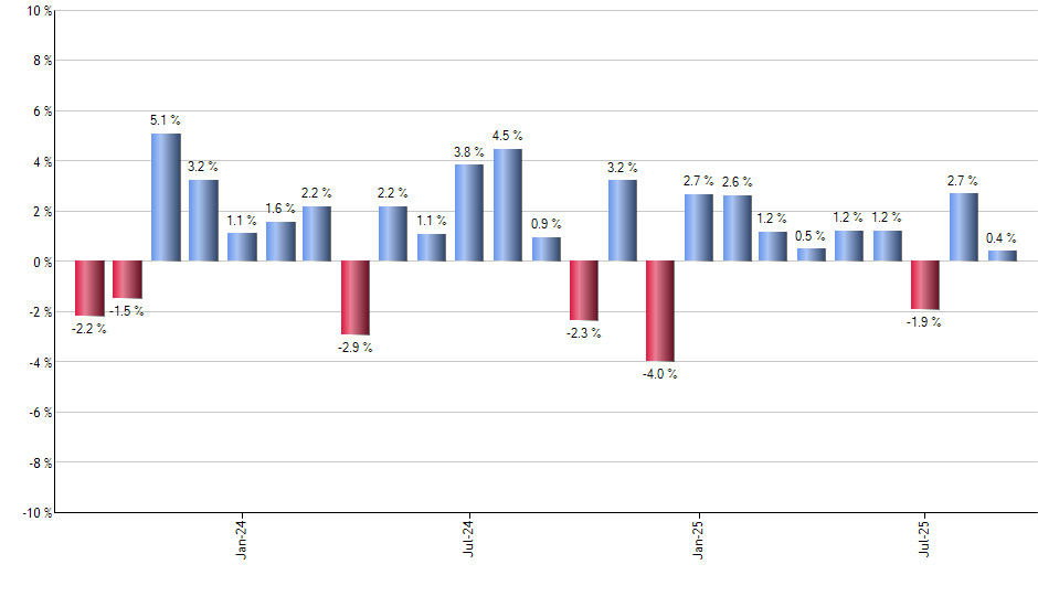 ACIO monthly returns chart