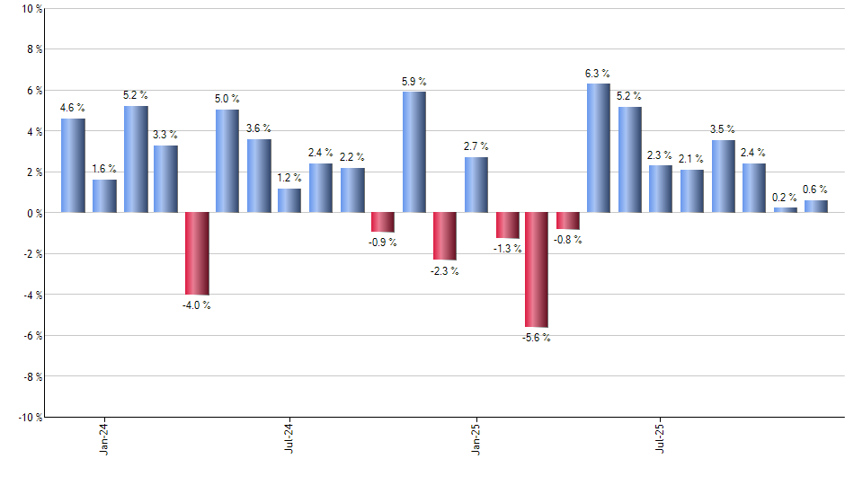 CARZ monthly returns chart