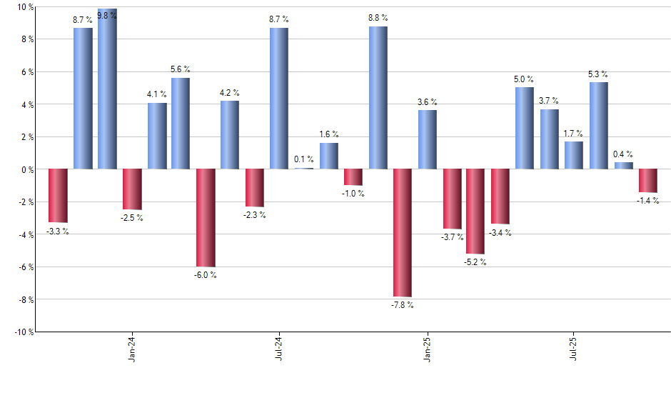 PSCM monthly returns chart