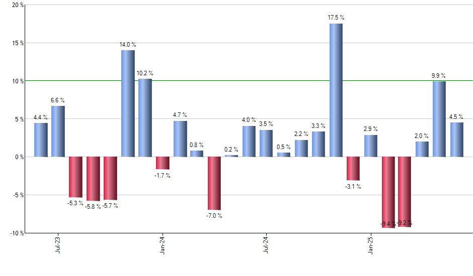 VFINX monthly returns chart