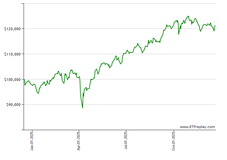 METV monthly returns chart