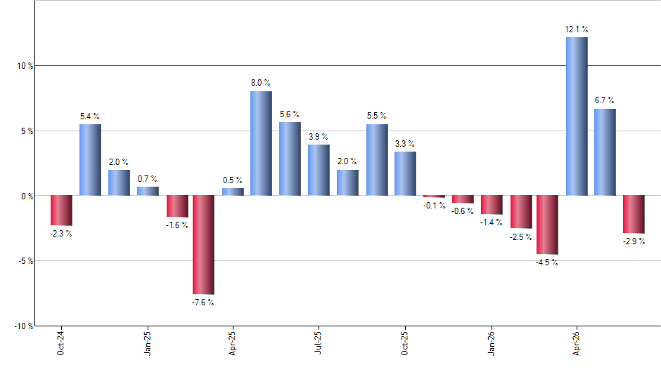 SCHH monthly returns chart