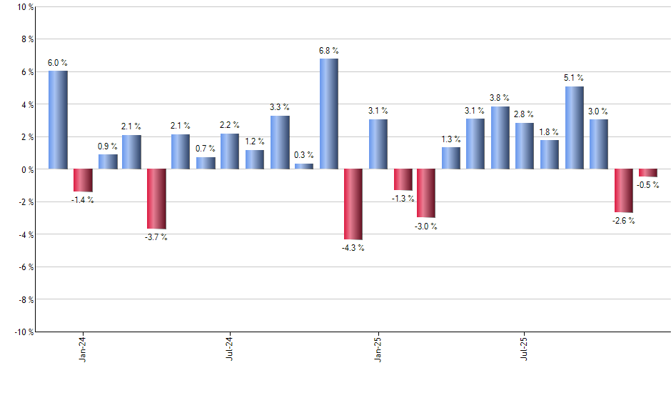 ILF monthly returns chart