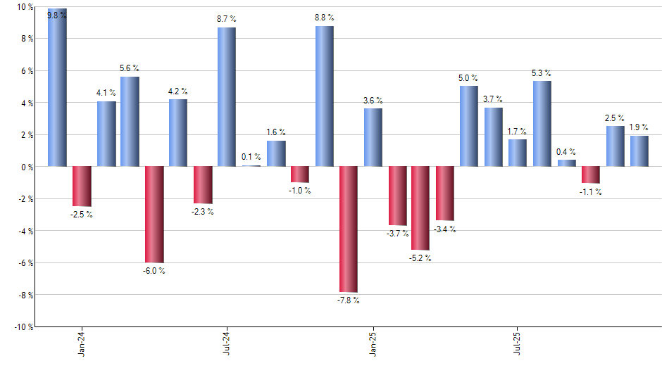 IYM monthly returns chart
