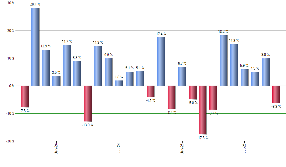 DFAC monthly returns chart