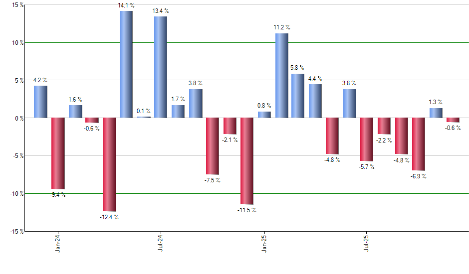EFO monthly returns chart