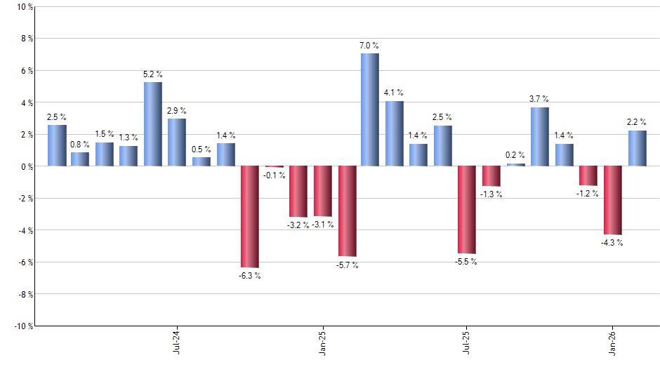 FMAG monthly returns chart