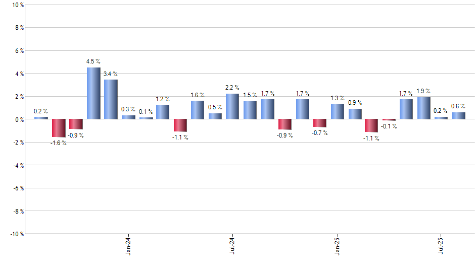 IWF monthly returns chart
