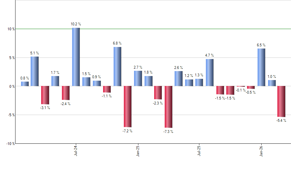 CGDV monthly returns chart