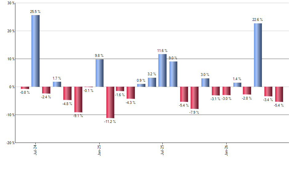 CAIE monthly returns chart