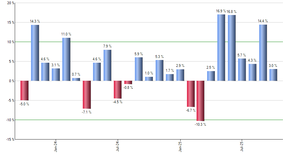 QGRW monthly returns chart