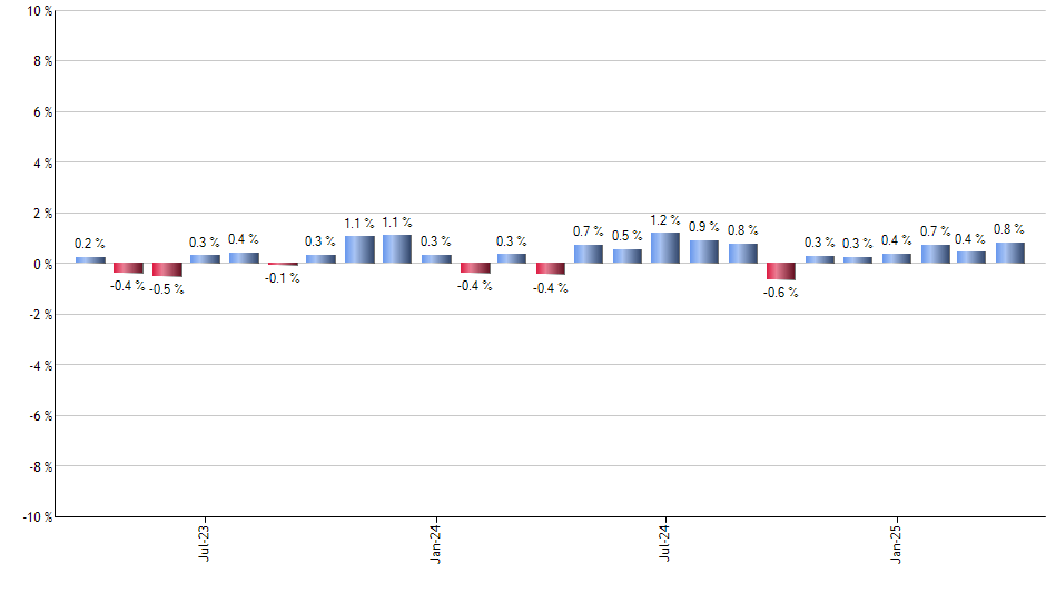 TNA monthly returns chart