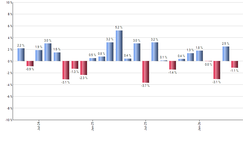 FHLC monthly returns chart
