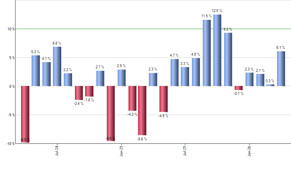 BULZ monthly returns chart