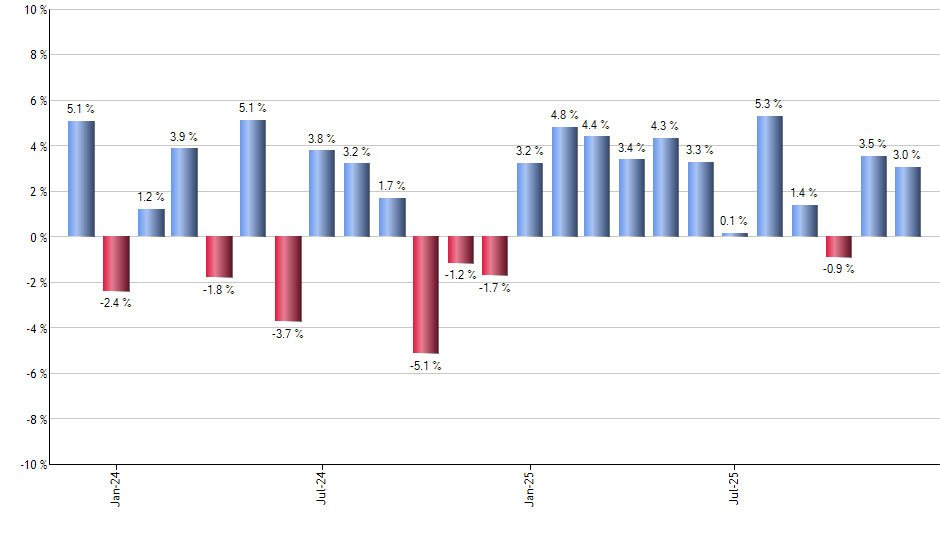 FALN monthly returns chart