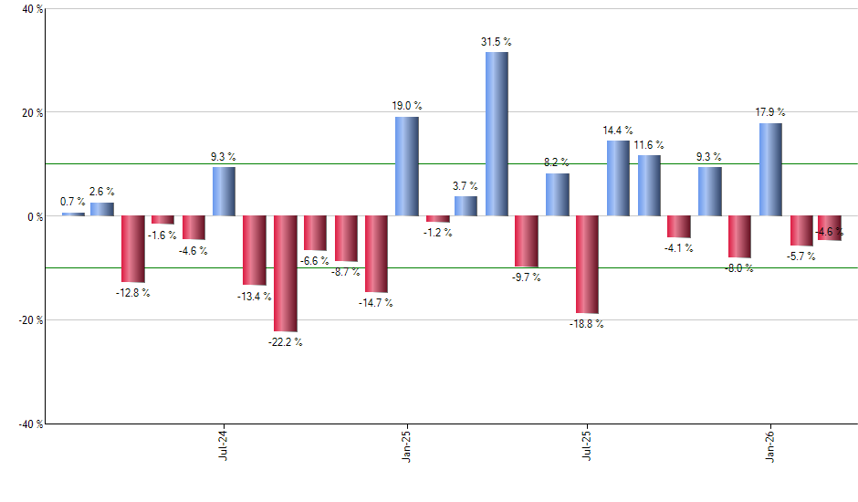 BNOV monthly returns chart