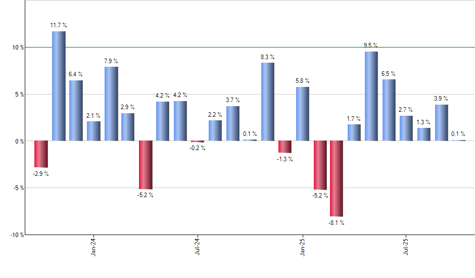ETN monthly returns chart