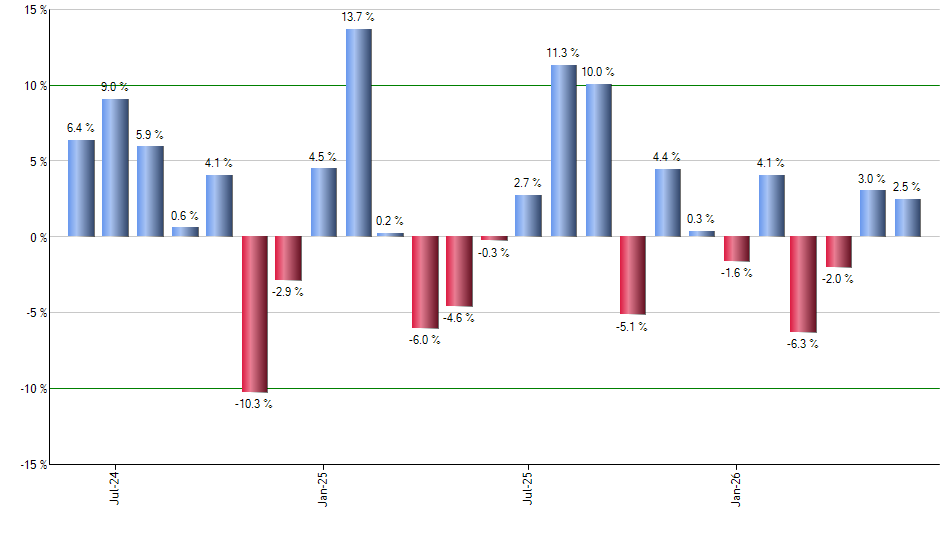 ISPY monthly returns chart