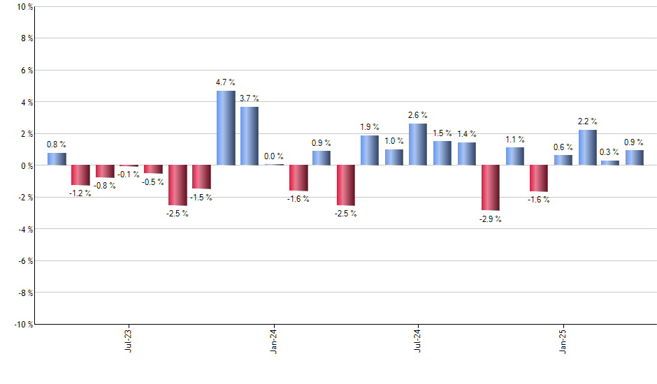 FYX monthly returns chart