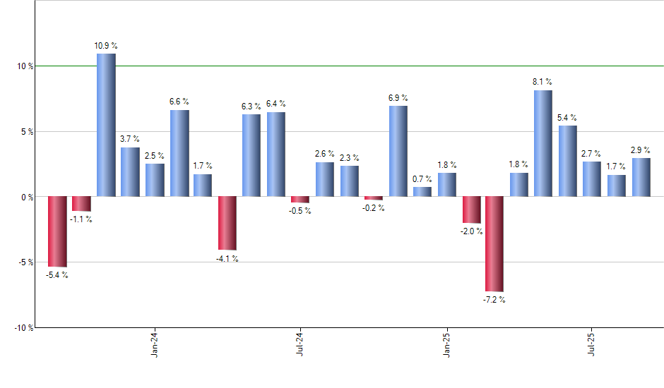 VMW monthly returns chart