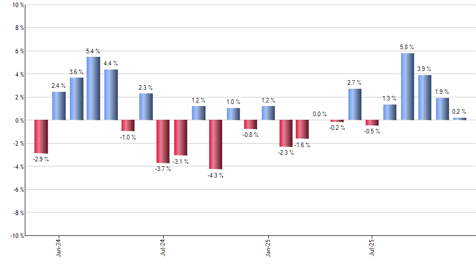 RSPG monthly returns chart