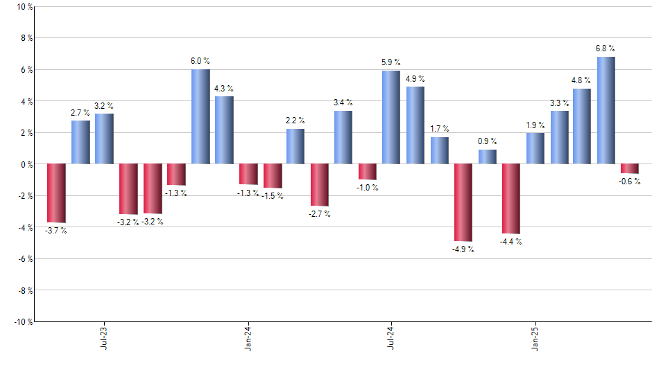 ITOT monthly returns chart