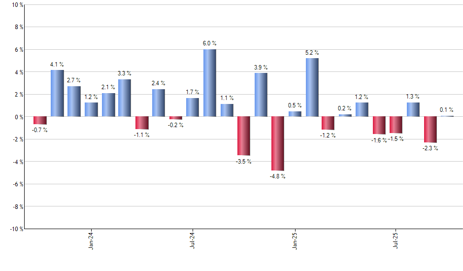WM monthly returns chart