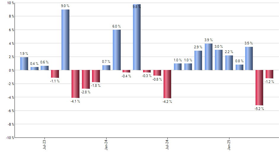 TDTT monthly returns chart