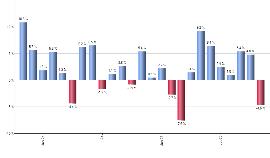 MTBA monthly returns chart