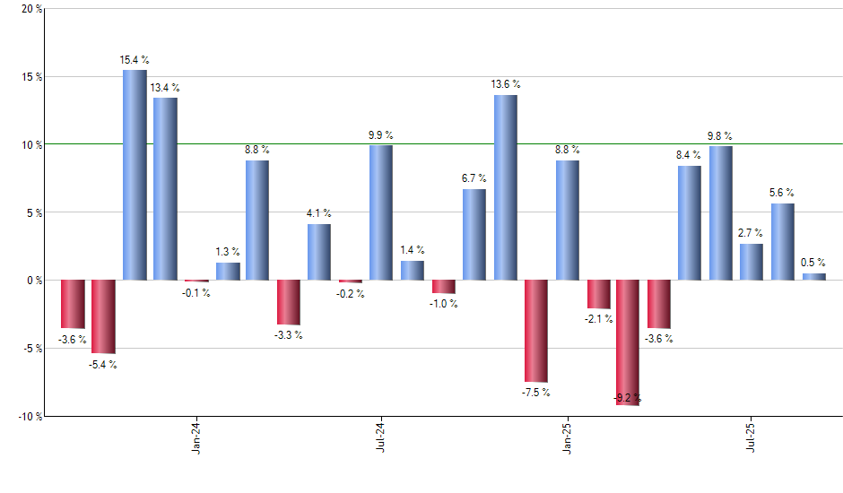 GYLD monthly returns chart