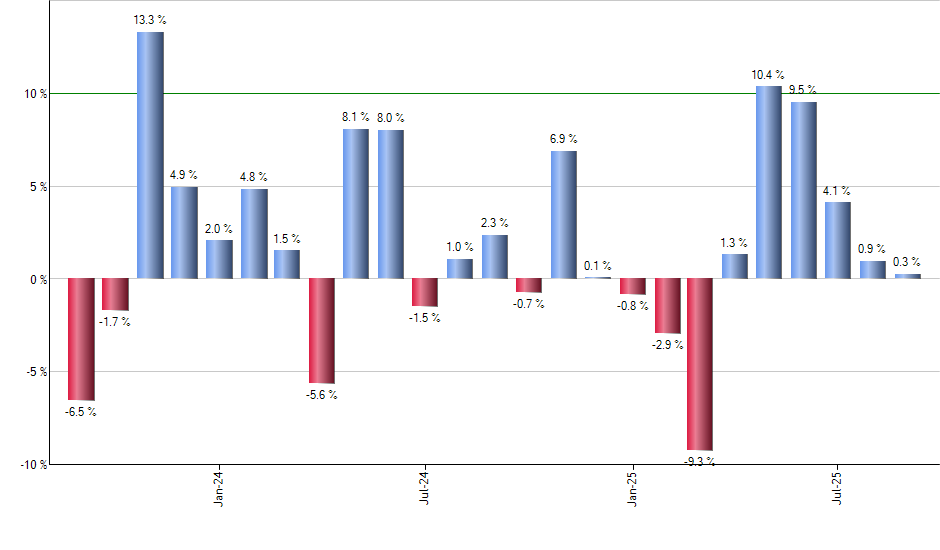 ILF monthly returns chart