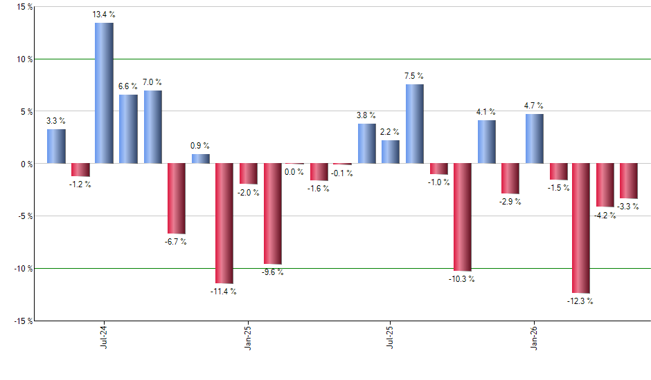 XOM monthly returns chart