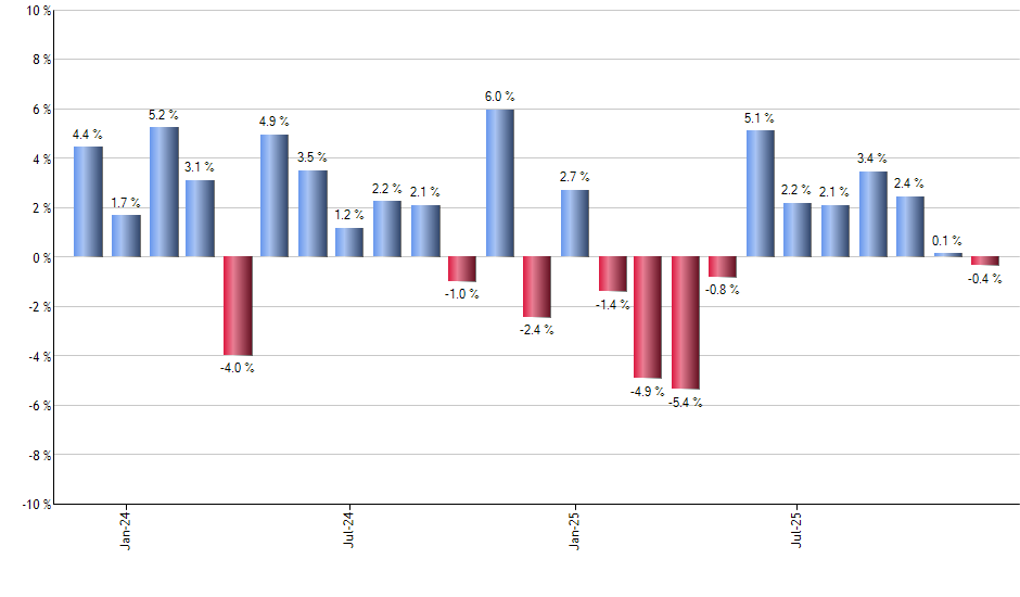 PSL monthly returns chart