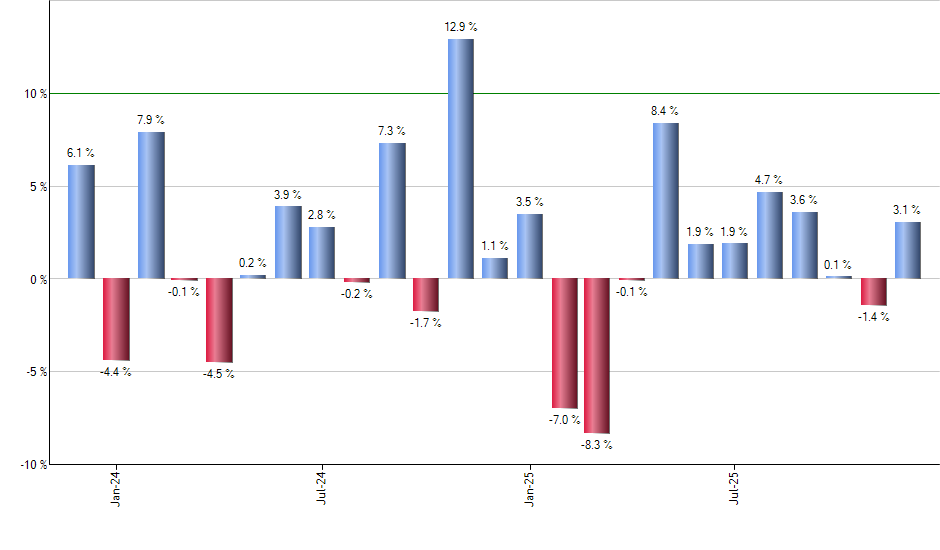 PTON monthly returns chart