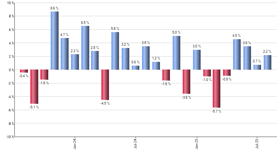 BILS monthly returns chart