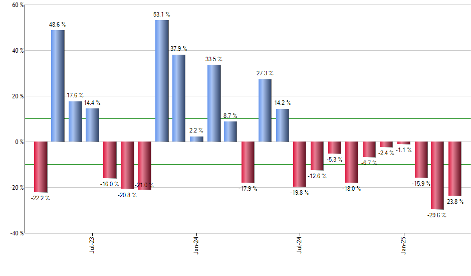 DASH monthly returns chart