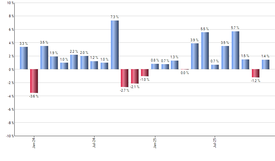 RLY monthly returns chart