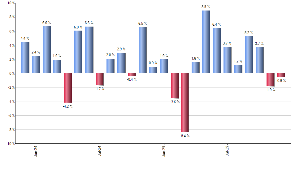 NOC monthly returns chart