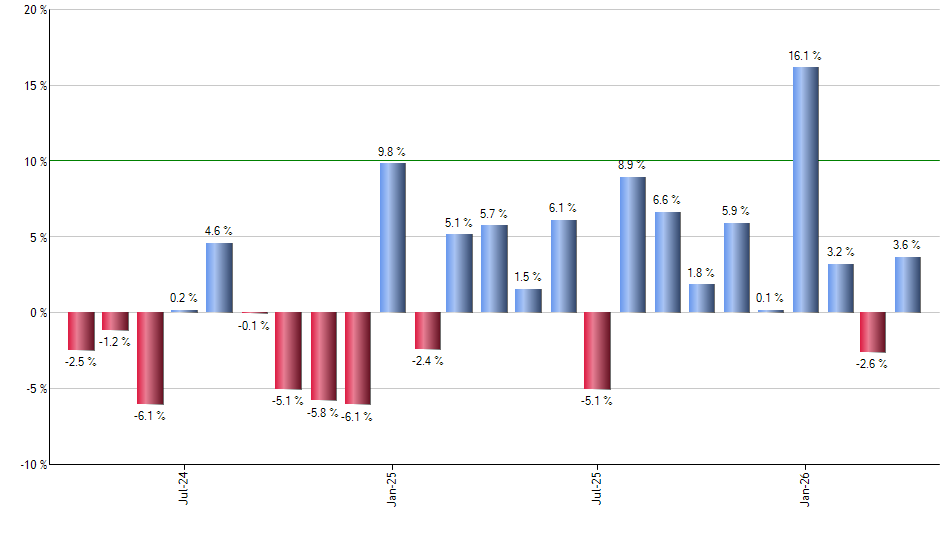 WTRE monthly returns chart