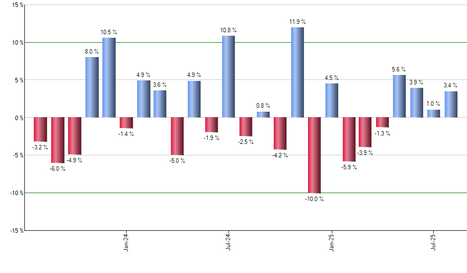 SPTS monthly returns chart