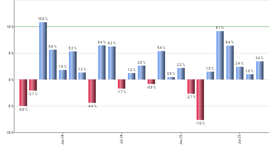 DLN monthly returns chart