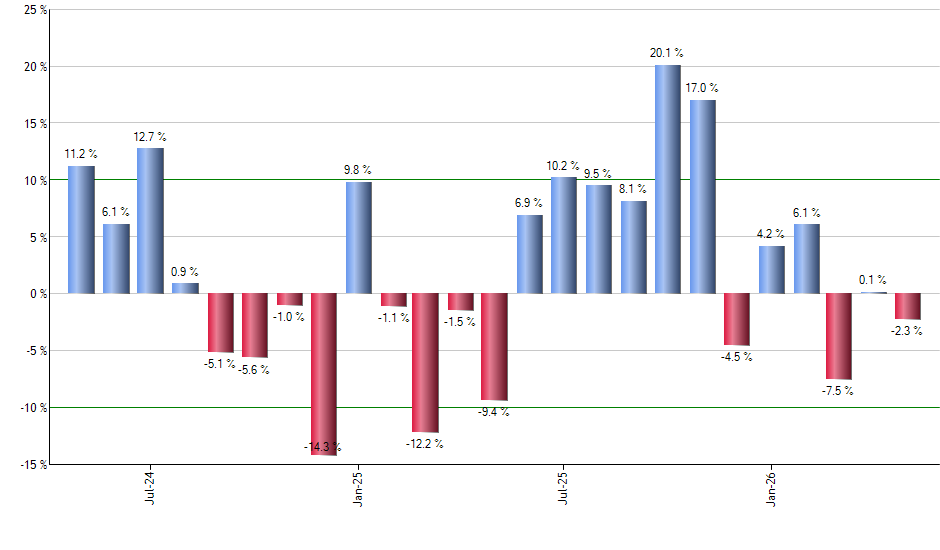 PCEF monthly returns chart