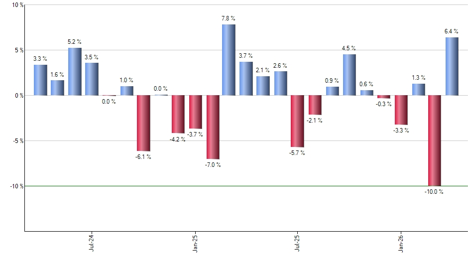 UPST monthly returns chart